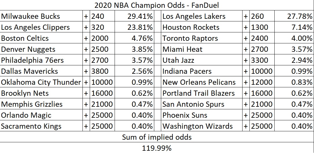 Blog How DraftKings and FanDuel Screw Customers Part 2 The 2020 NBA