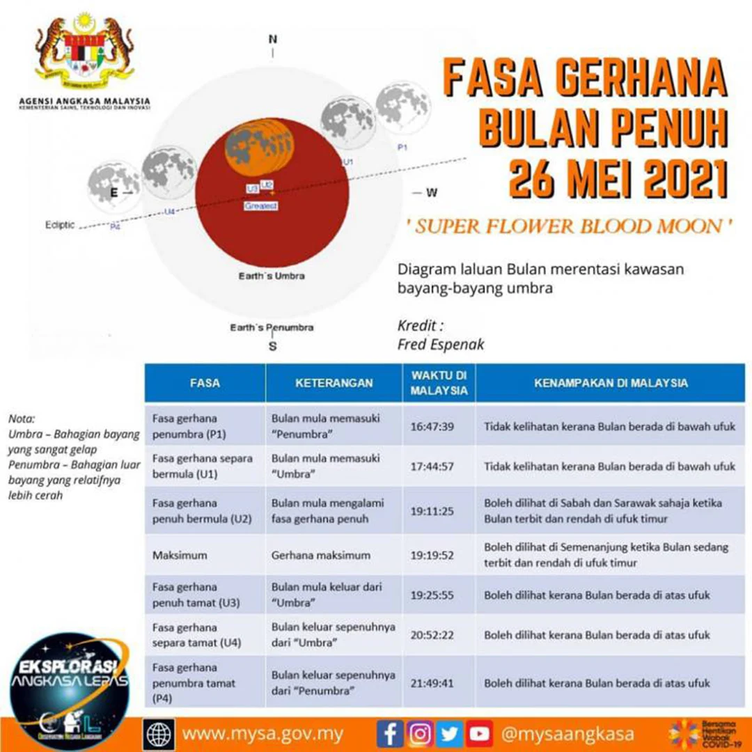 Fasa Gerhana Bulan Penuh 26 Mei 2021