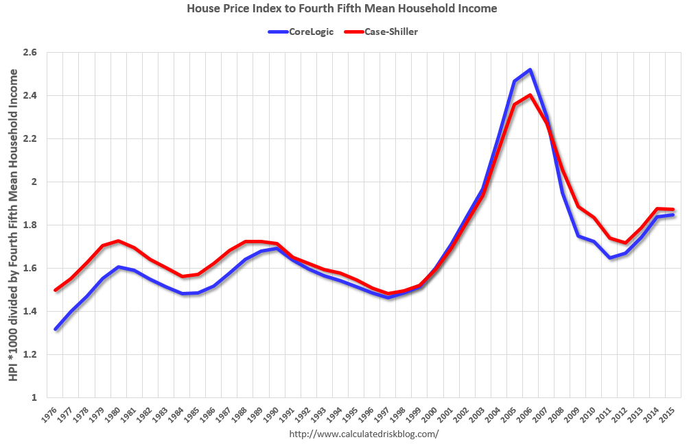 House Prices to Median Household Armonk Real Estate Buying