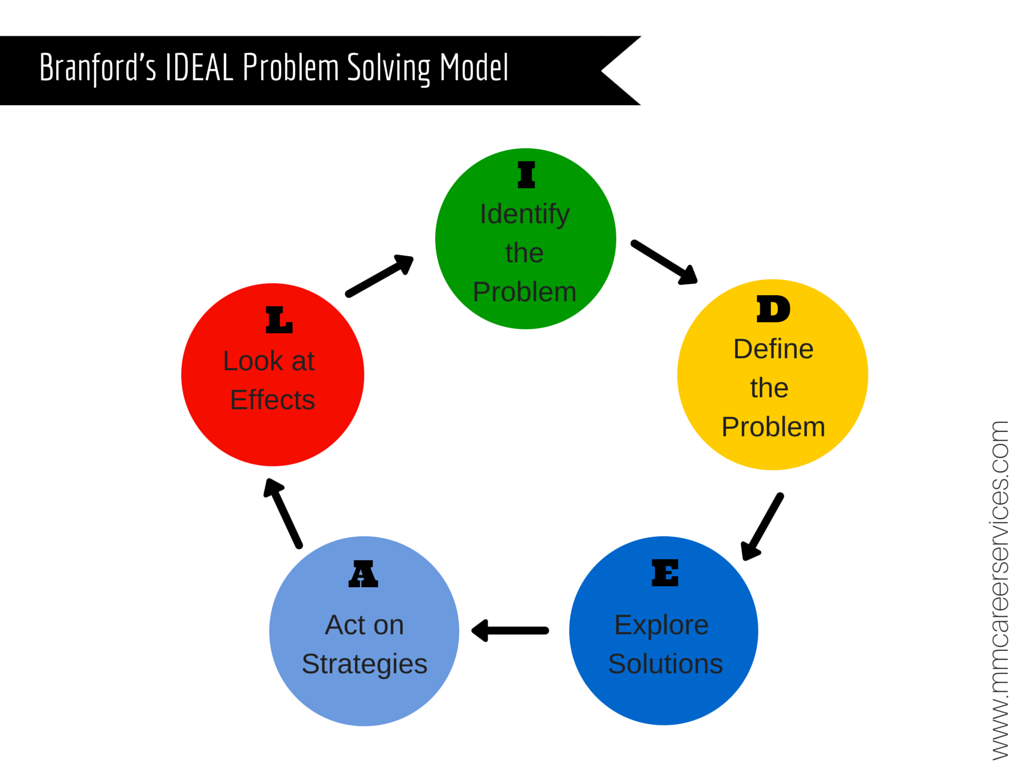 the ideal problem solving method developed by bradford and stein