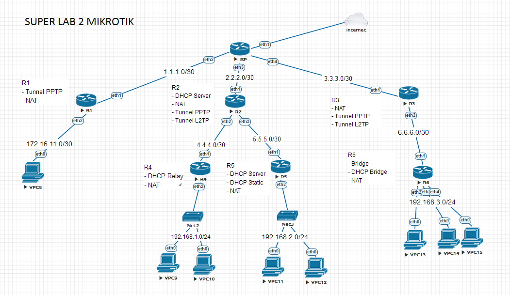 L2tp – layer 2 tunneling protocol. L2tp nat. Ipv6 25 корневых dns-серверов. Vrrp микротик. Pptp/l2tp роутеры.
