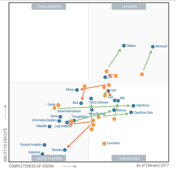 Gartner MQ BI and Analytics Platforms Lots of Movement!