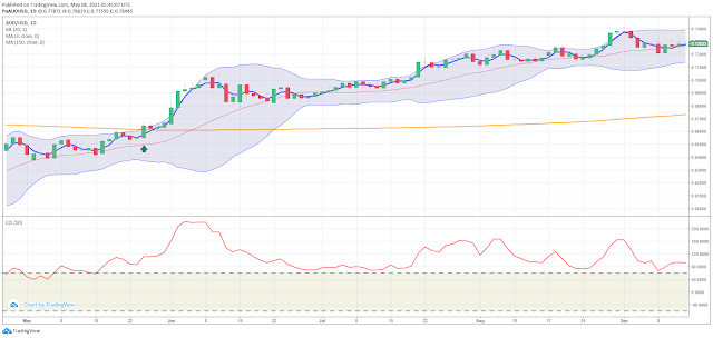 Bollinger Bands with CCI