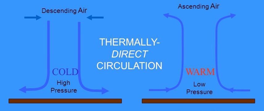 Brandi S Buzzar Blog Thermally Direct Indirect Circulations
