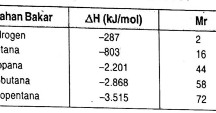 Tabel berikut menyajikan data entalpi pembakaran untuk lima jenis bahan