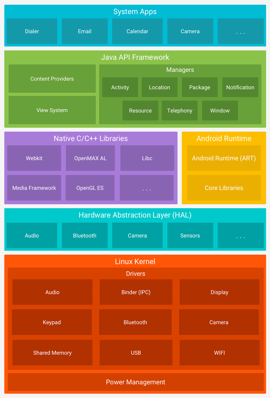 Mengenal Komponen Arsitektur Android