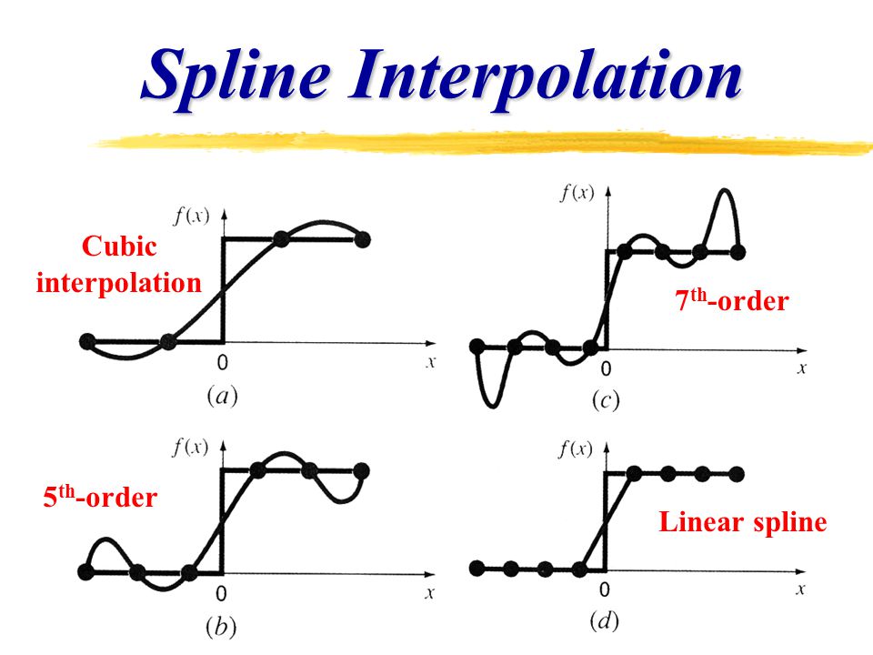 Interpolación Usando Splines