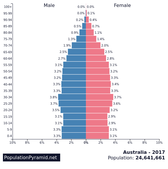 Jumlah penduduk australia 2021