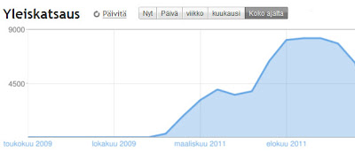 Bloggerin tilasto blogin sivujen latauksista.