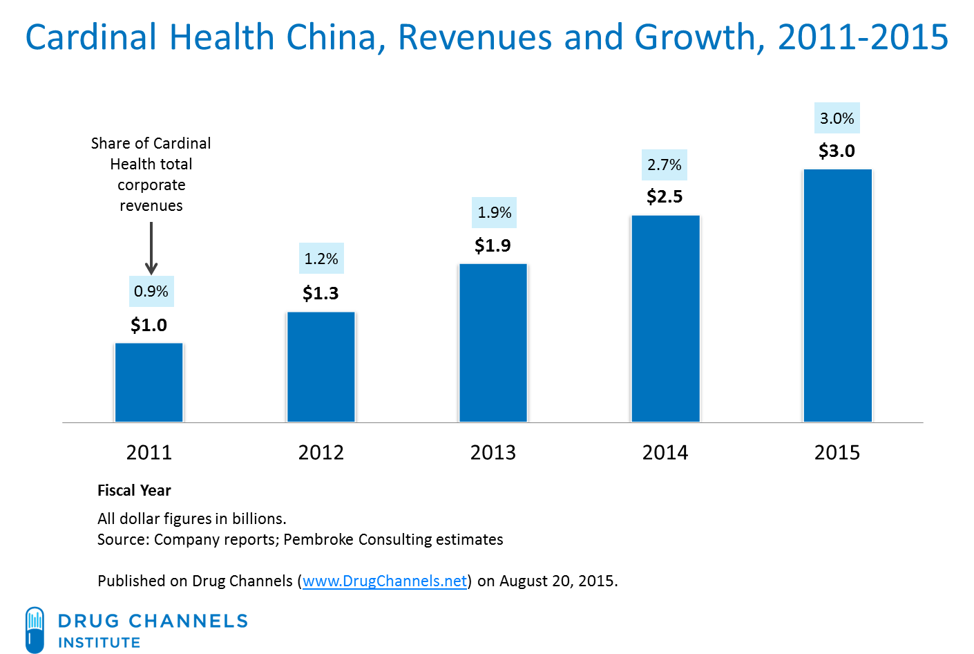 Drug Channels Catching Up With Cardinal Health China