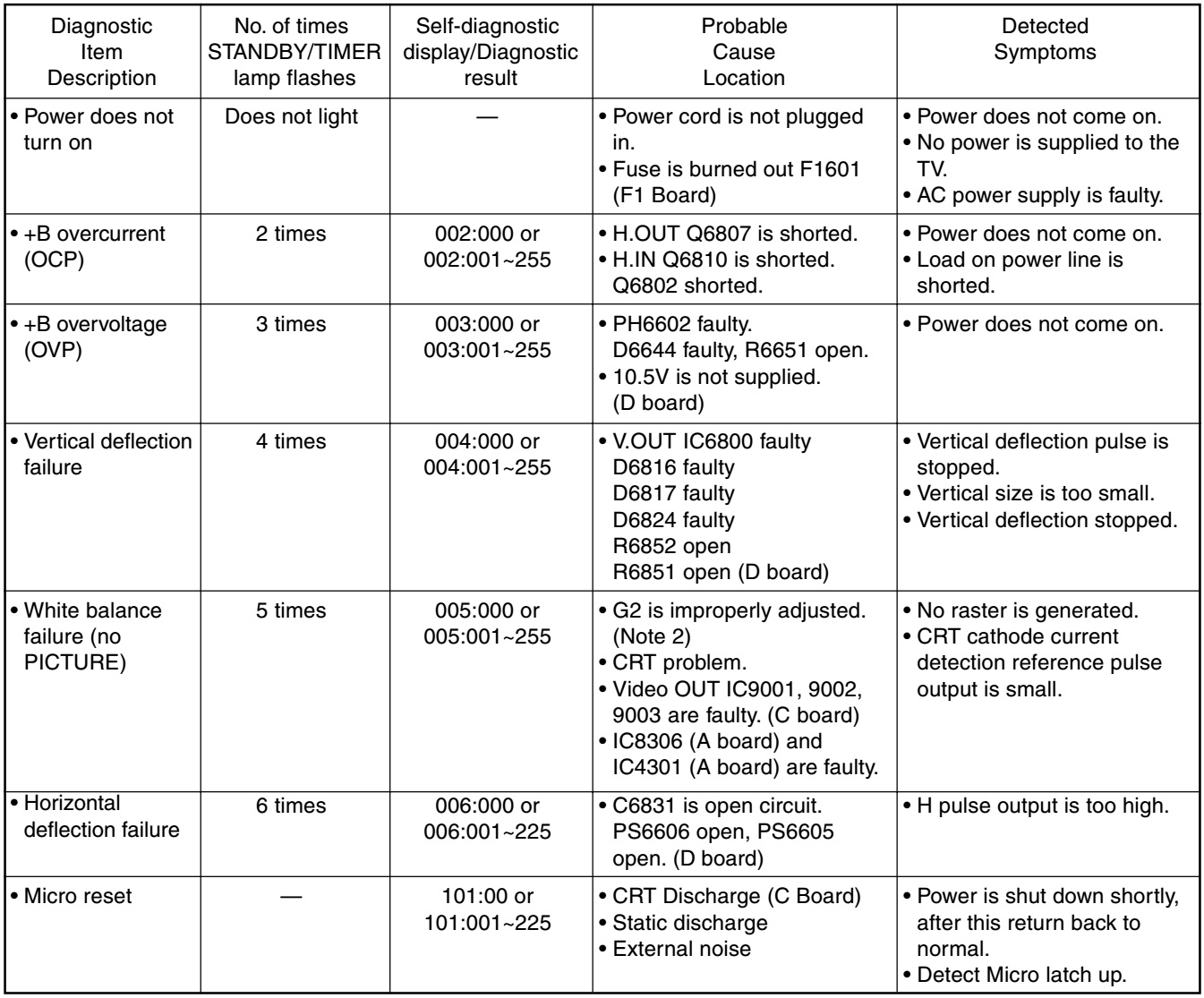 Electro help Sony KV DR29M93 Trinitron Color TV Service mode Power