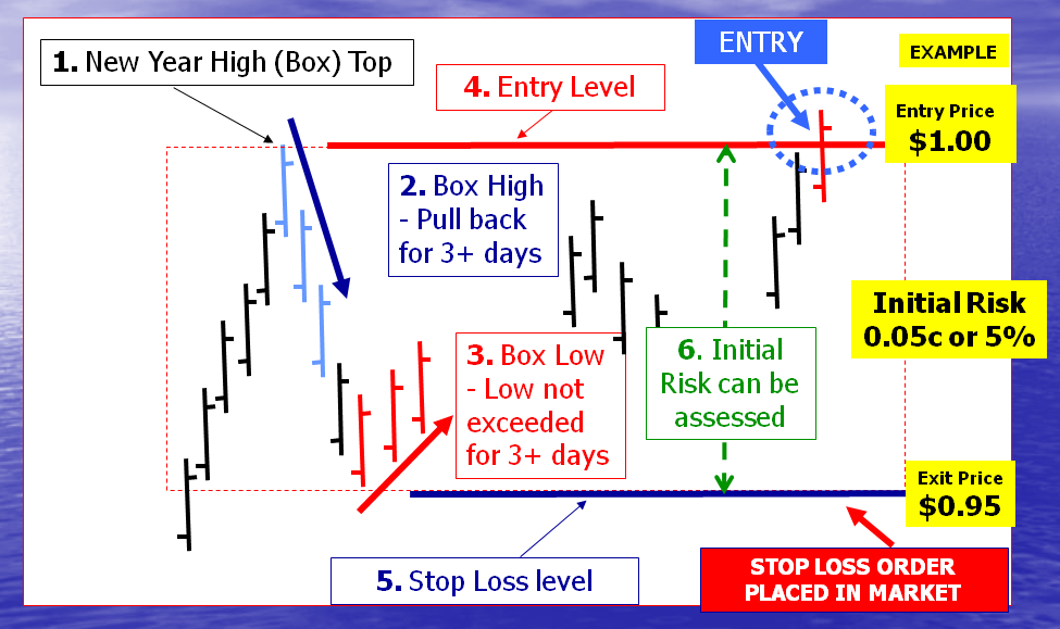 IHSG STOCKS CHARTS: darvas box dalam gambar