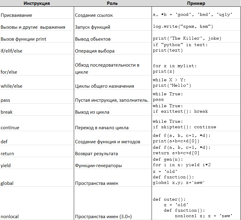 Python 3 операции. Операторы питон таблица. Базовые операторы языка питон. Операторы и функции Пайтон таблица. Функции питон таблица.