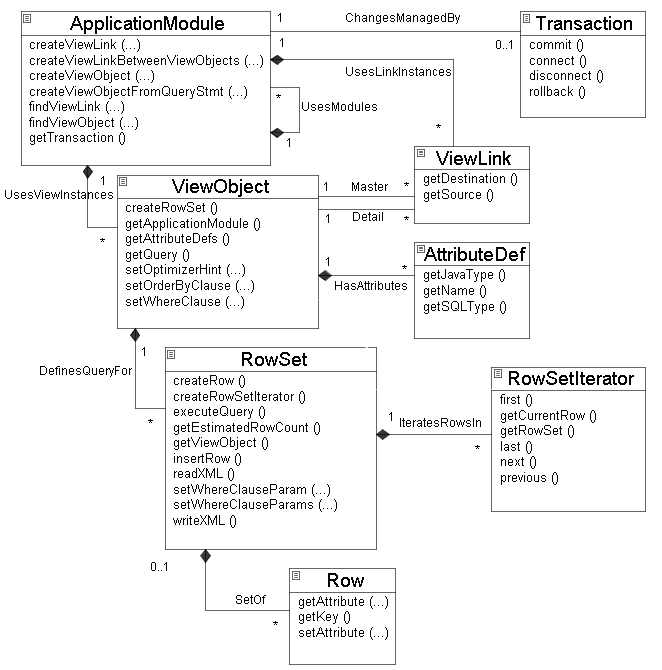 ADF & Weblogic How To: Business Components Class Diagram