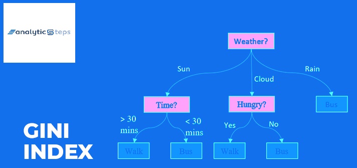 INFORMATION GAIN IN DECISION TREE THROUGH GINI INDEX