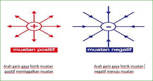 Medan Listrik Sub Materi Pembelajaran Mapel Ipa Kelas 9 Bab 1 Listrik Statis Pertemuan Ketiga E Kelas Smpn 3 Mojogedang