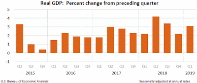 GDP, First Quarter 2019, Second Estimate