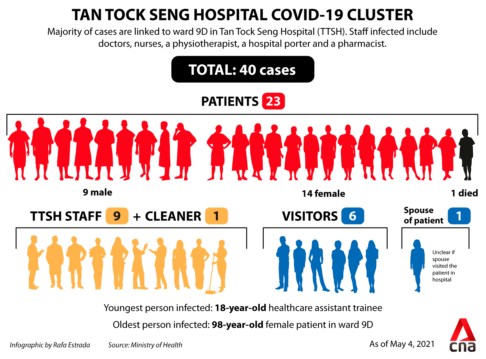 The TTSH cluster has now grown to 40 cases since a nurse who works in Ward 9D first tested positive on Apr 27.