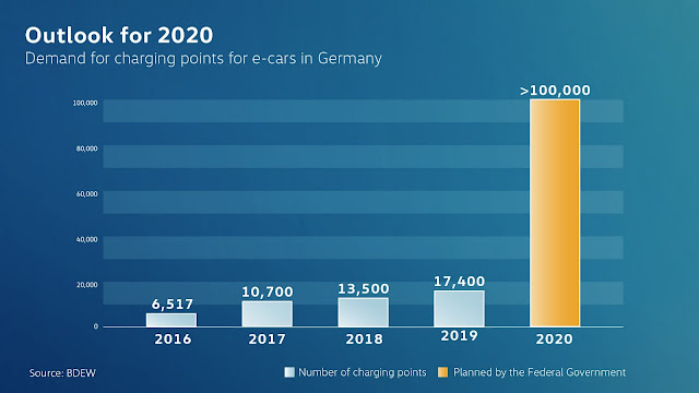 Volkswagen planeja rede de recarga de elétricos na Europa