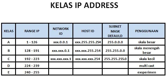 Pembagian Kelas pada IP Address dan Jenis Jenis IP Address, IP Address Kelas A , IP Address Kelas B, IP Address  Kelas C, IP Address Kelas D, IP Address Kelas E