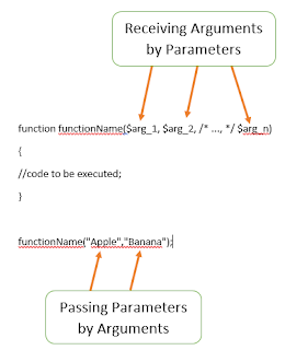أساسيات برمجة المواقع بي اتش بي  -  وسيطات الدالة الباراميترات  PHP Function Parameters
