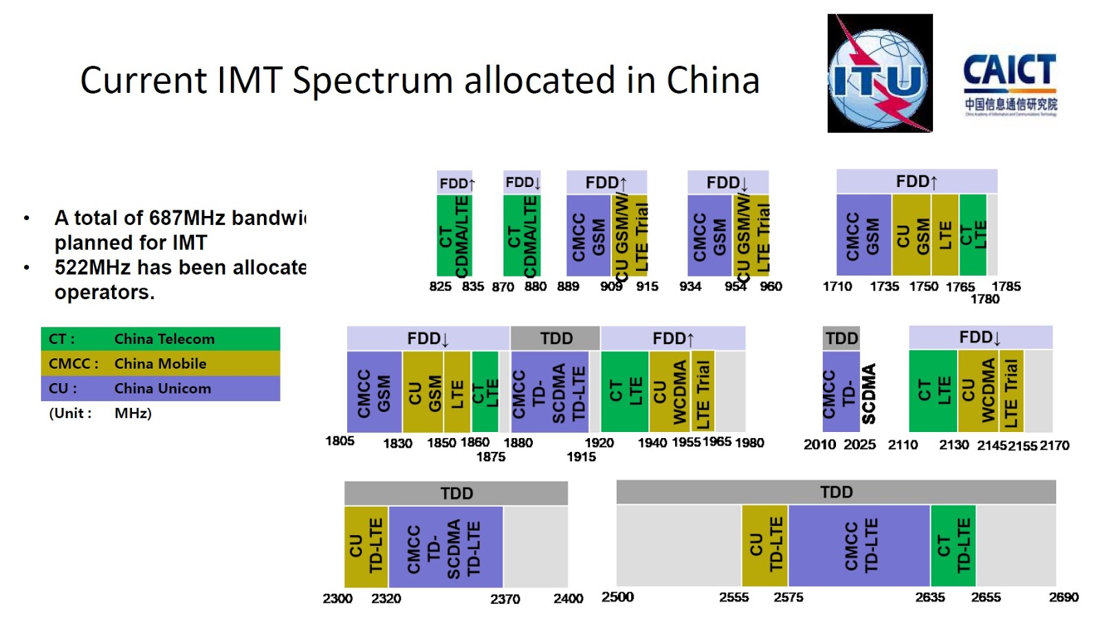 Operator Watch Blog Current IMT Spectrum Allocation in China