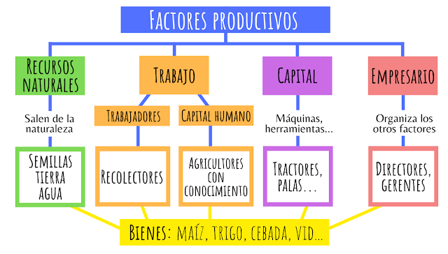 factores productivos