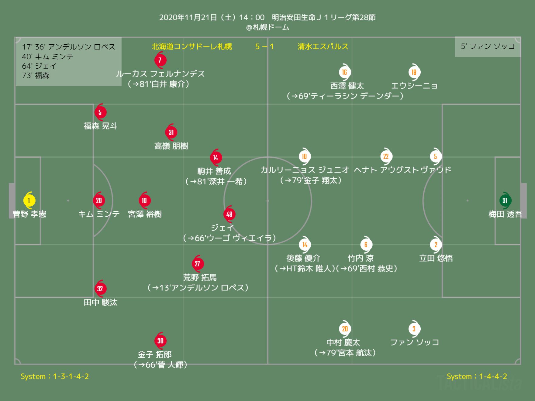 北海道コンサドーレ札幌について考えるブログ 11月