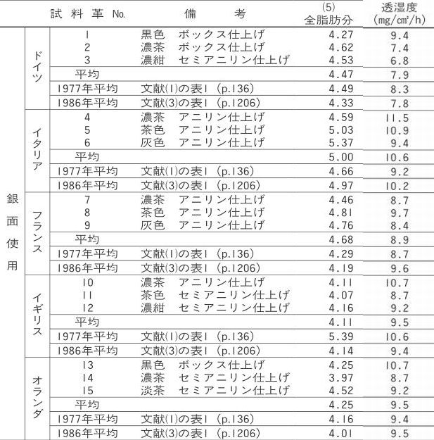 ヨーロッパで製造された靴用甲革の性状 (1)