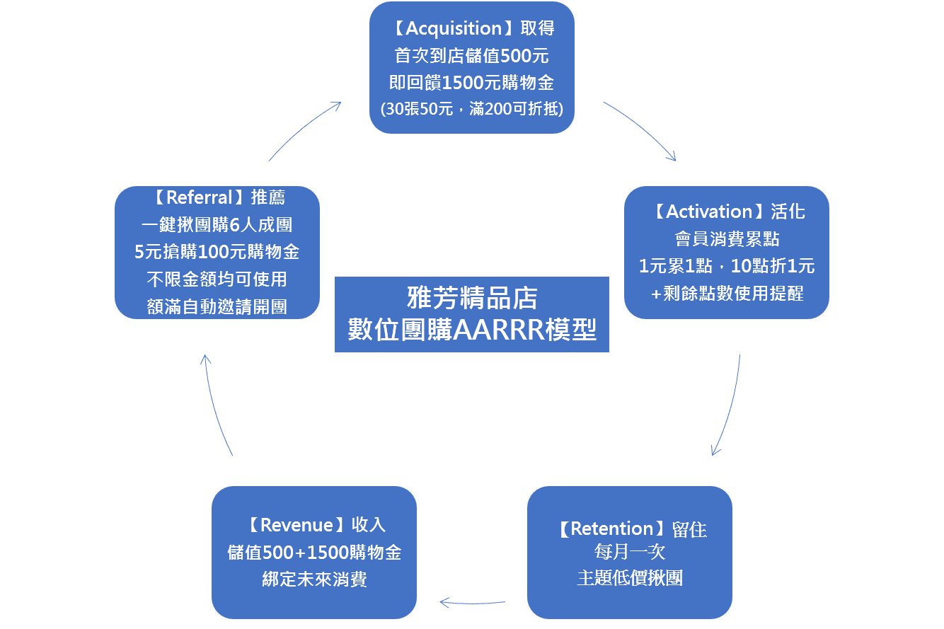 雅芳精品店 數位團購AARRR模型 雅芳精品店 數位團購AARRR模型
