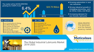 Industrial Lubricants Market 