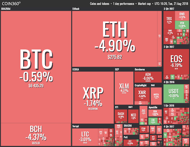 Altcoins no vermelho enquanto Bitcoin mostra resiliência obstinada