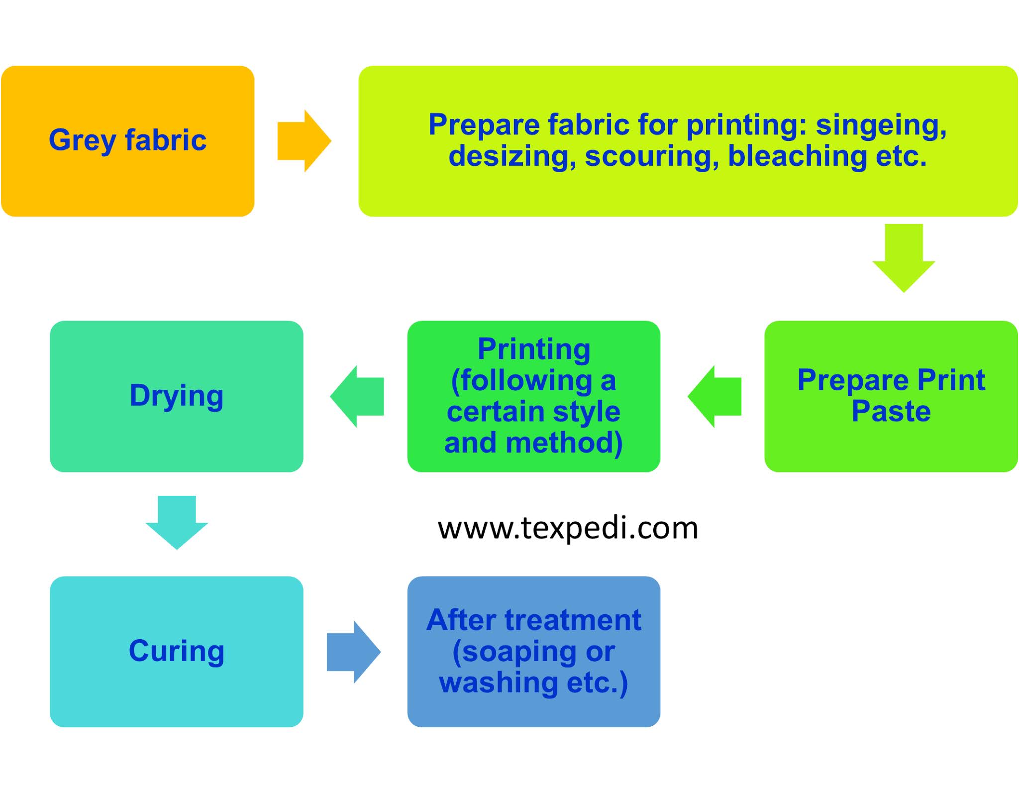 What is Printing? Process flow chart Classification