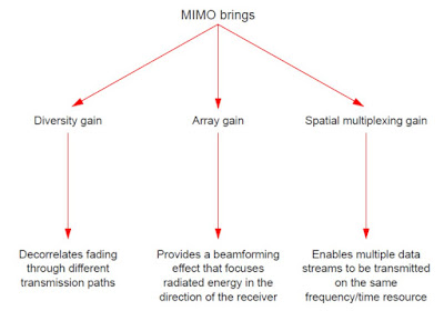 New Technology: Benefits of MIMO technology