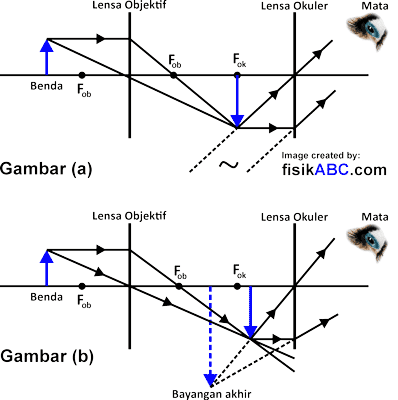 4 Rumus Perbesaran Panjang Mikroskop Gambar Rujukan Soal Dan Pembahasan