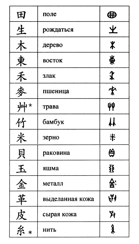 Китайский в таблицах и схемах. Китайские графемы таблица. Графемы китайского языка таблица. Таблица китайских иероглифов с переводом на русский. Черты и графемы в китайском языке.