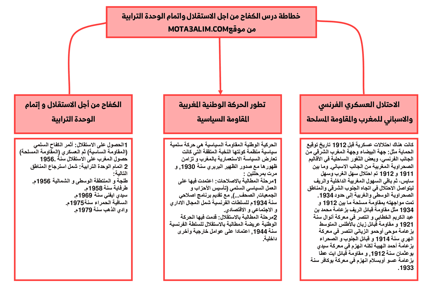 تلخيص درس المغرب الكفاح من اجل الاستقلال واتمام الوحدة الترابية