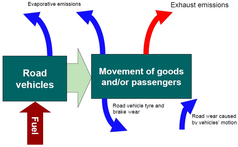 Emissions from road transport.