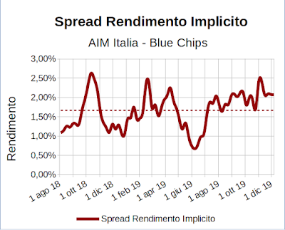 Spread rendimento implicito indice Aim Italia Investable meno indice FTSE Mib