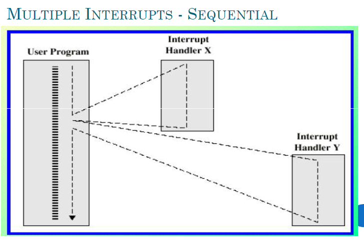 Interrupt Handler Chain Muhammad Ryan Maulana: Struktur dan fungsi CPU