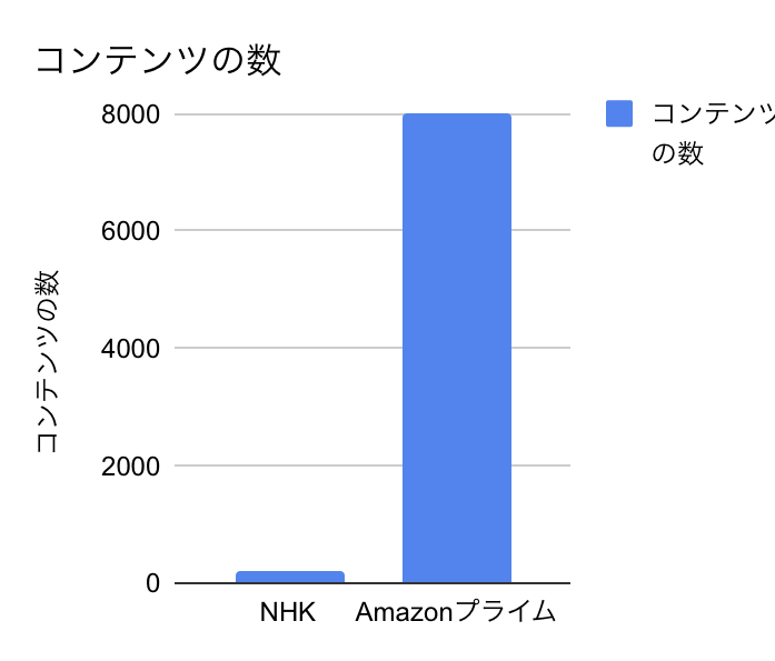 NHKとAmazonプライムのコンテンツ数の比較