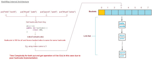 How time complexity of Hashmap get() and put() operation is O(1)? Is it ...