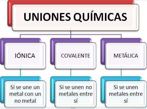 Uniones Quimicas En La Vida Cotidiana