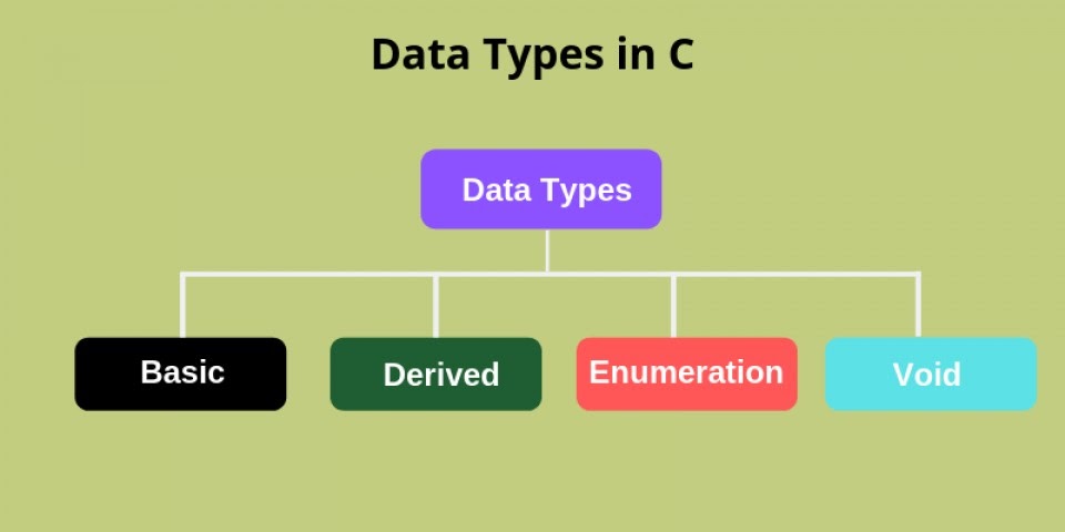 Fundamental Data Types in C++