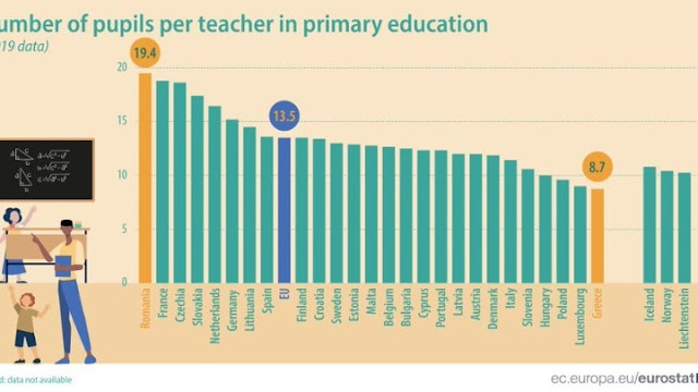 Eurostat: Η Ελλάδα το 2019 είχε την χαμηλότερη αναλογία μαθητών ανά εκπαιδευτικό στο δημοτικό