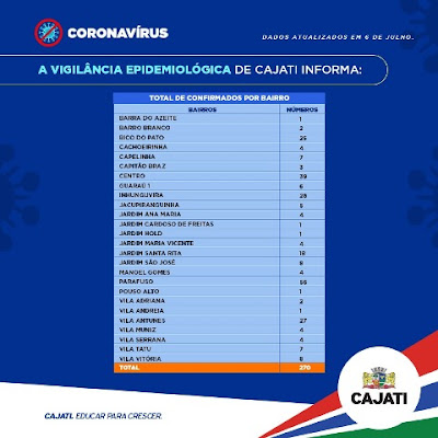 Cajati soma 270 casos confirmados, 99 recuperados e 05 mortes por Coronavirus 