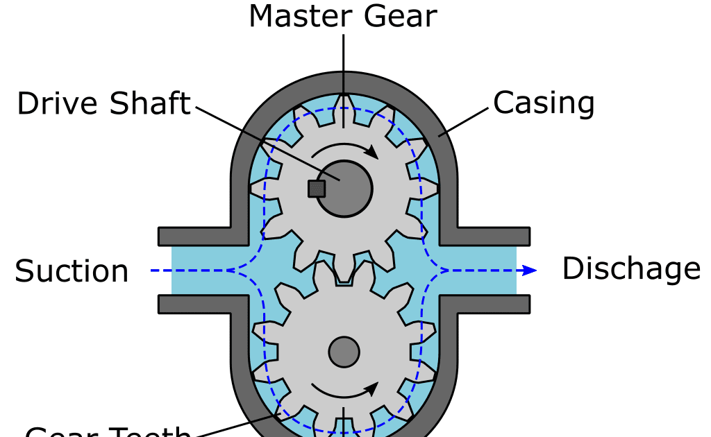 TYPES OF ROTARY PUMPS (GEAR PUMP)