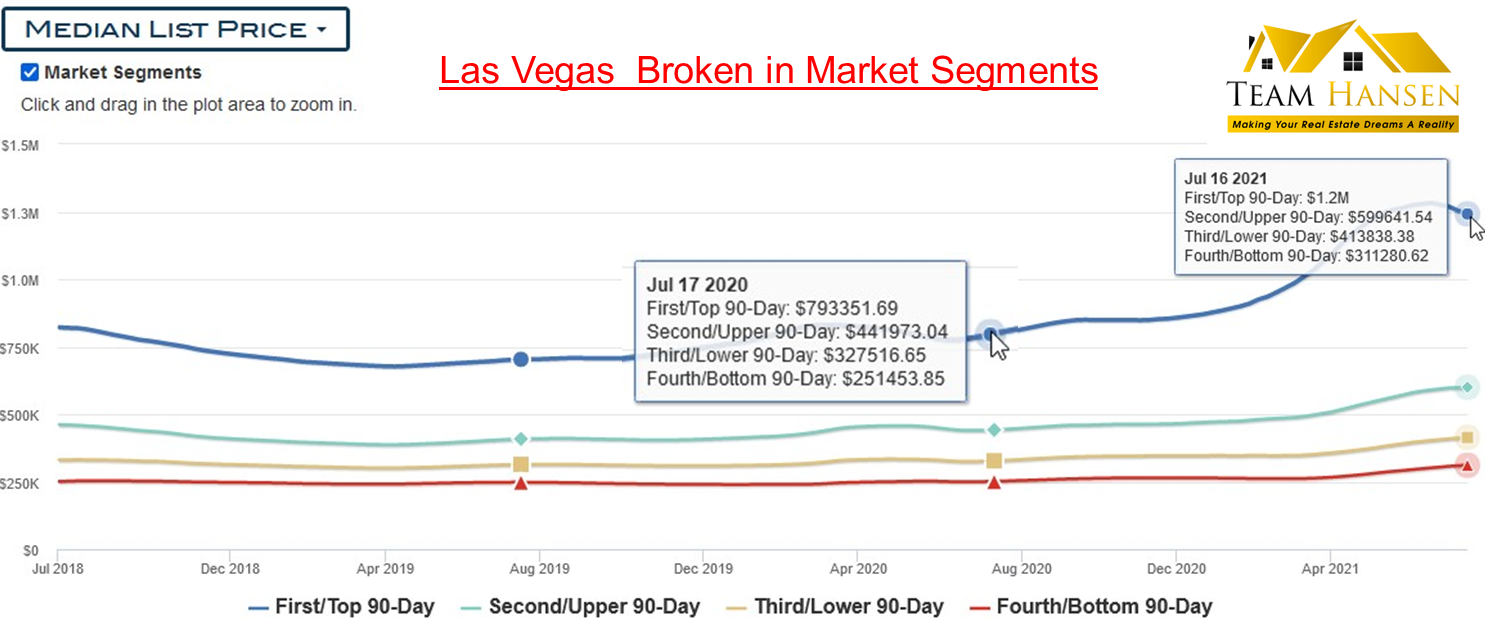 Las Vegas Real Estate Specialists