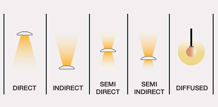 Types Of Lighting System - Design Talk