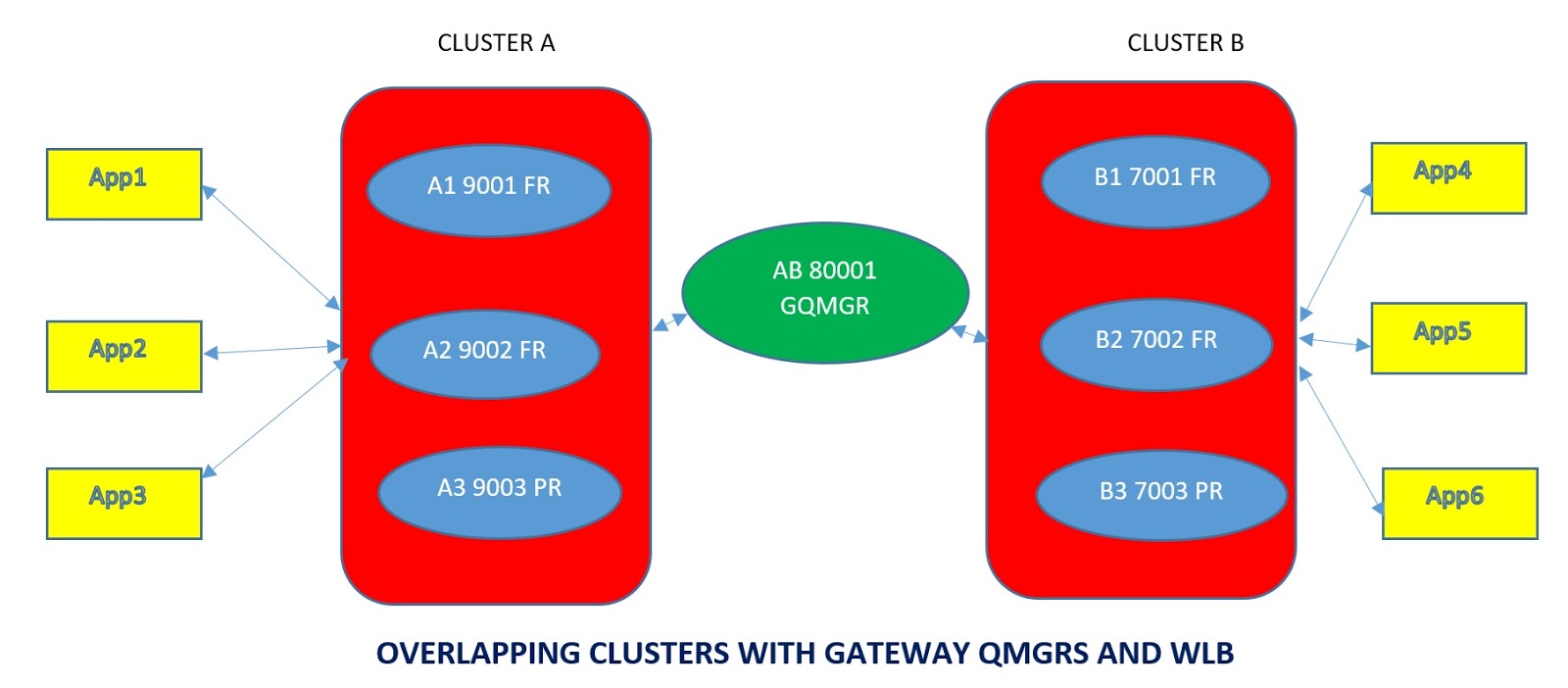 MQ Basics OVERLAPPING CLUSTER WITH GATEWAY QMGR'S AND WLB